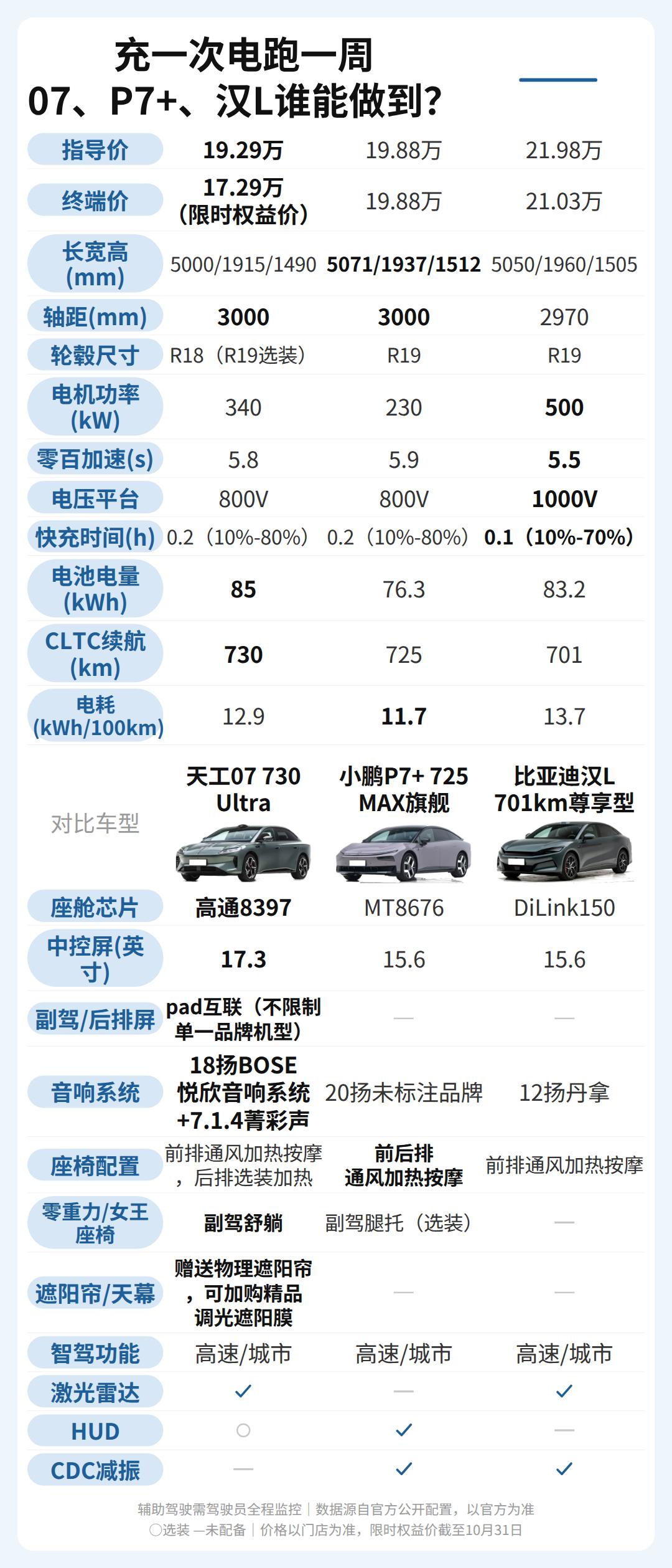 充一次电跑一周，07、P7+、汉L谁能做到？

每天通勤50公里，就想一周一充。