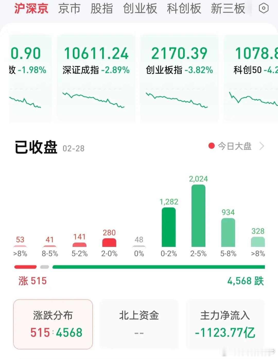 A股全线暴跌。但这并不是最可怕的，比暴跌更可怕的是暴露了以下三个事实。第一，春节