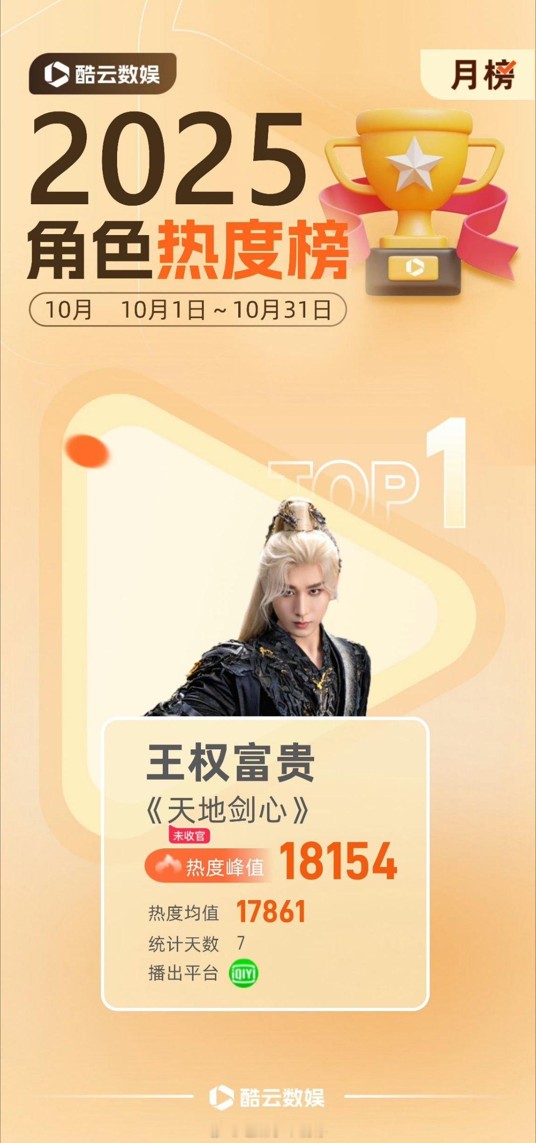 仅开播7天，成毅王权富贵登顶10月角色热度榜月榜冠军横扫全网各大平台热度第一🔥