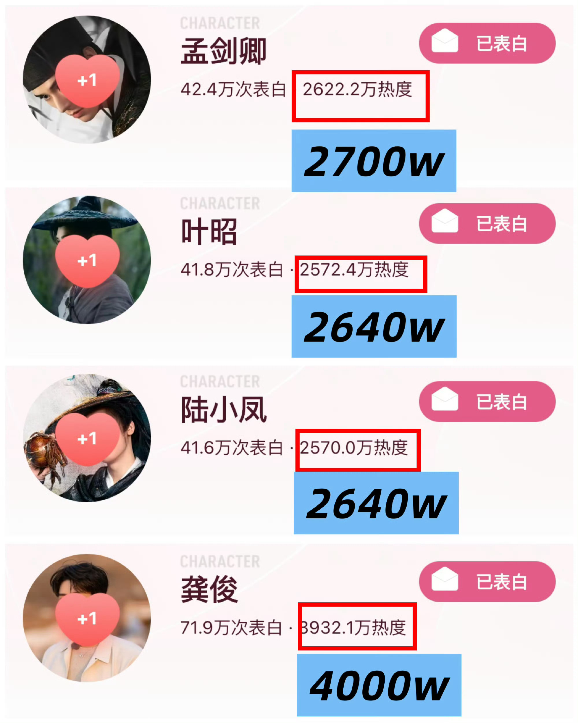 今天的🔥度都做了吗🏮孟剑卿木标：2700万ཽ🏮叶昭木标：2640万ཽ🏮陆