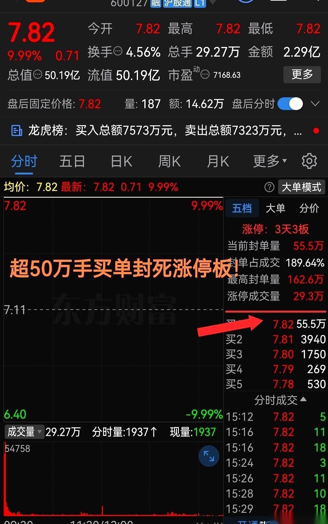 那只农业股，真是不声不响地干了件大事。
前两天拉板，已经让不少人眼红了。到了第三