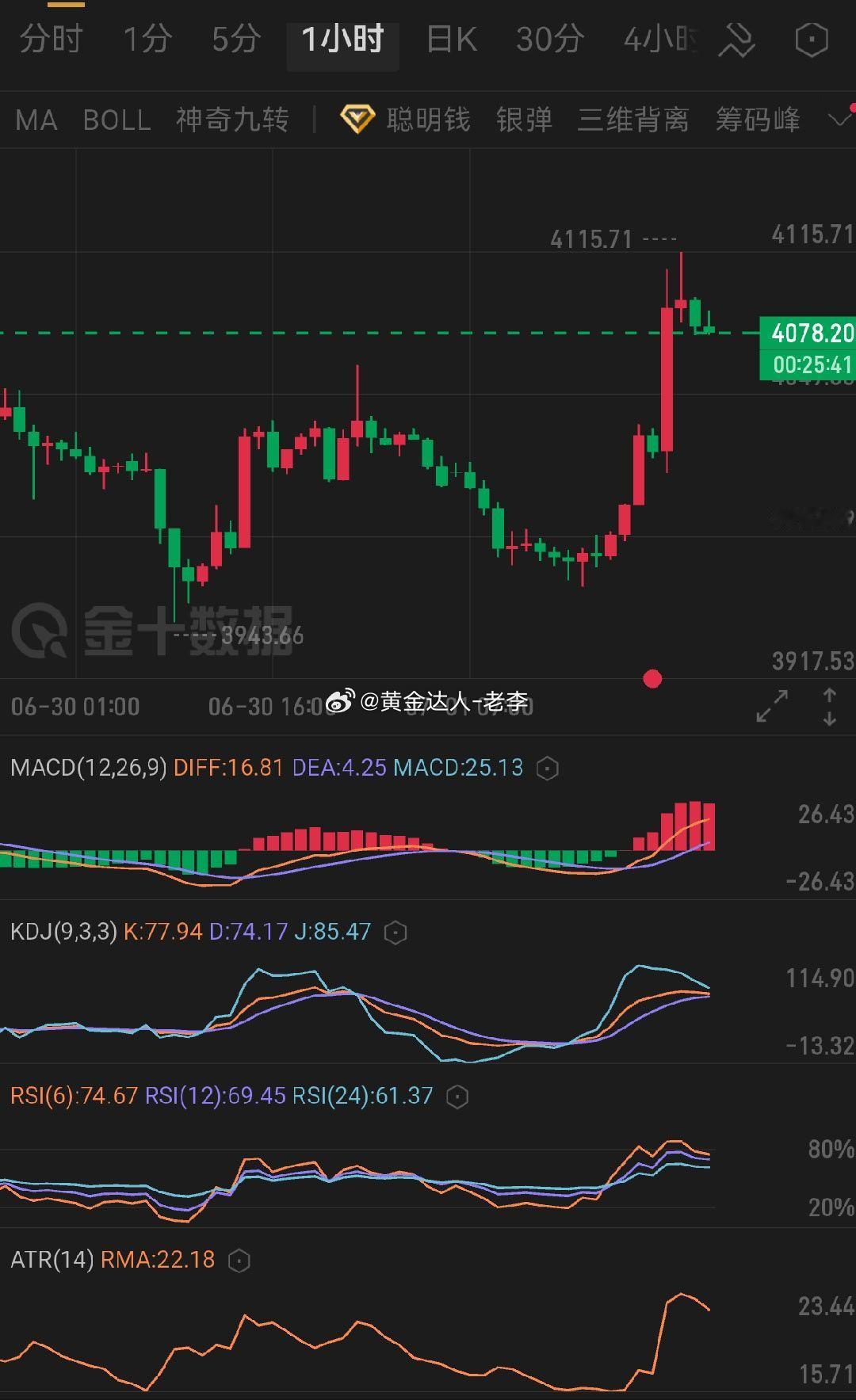 黄金  小时线大幅拉升后高位震荡，MACD多头形态维持，但KDJ与RSI全部进入