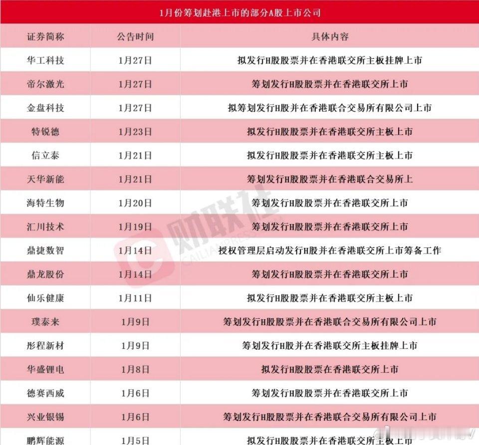1月A股龙头筹划赴港上市：高景气赛道扎堆，融资扩产成核心主线1月多家A股各细分领