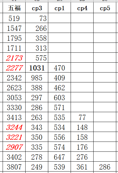 超点日可以冲4000了很好奇🥭要给它🔒几集 可以借此感受一下今年平台对剧板块