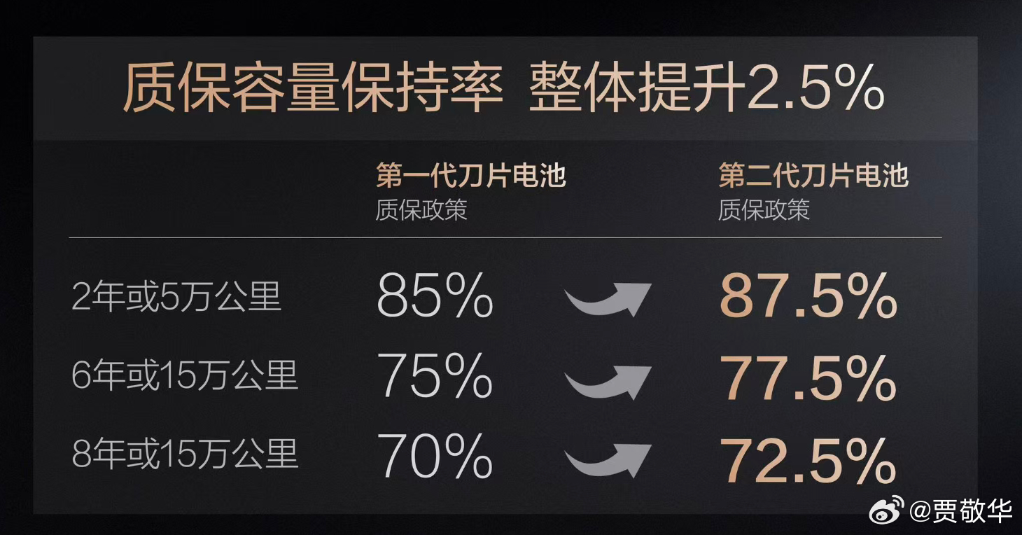 #比亚迪二代刀片电池质保加码# 电池安全，还有电池使用寿命，这是很多人选电车时重