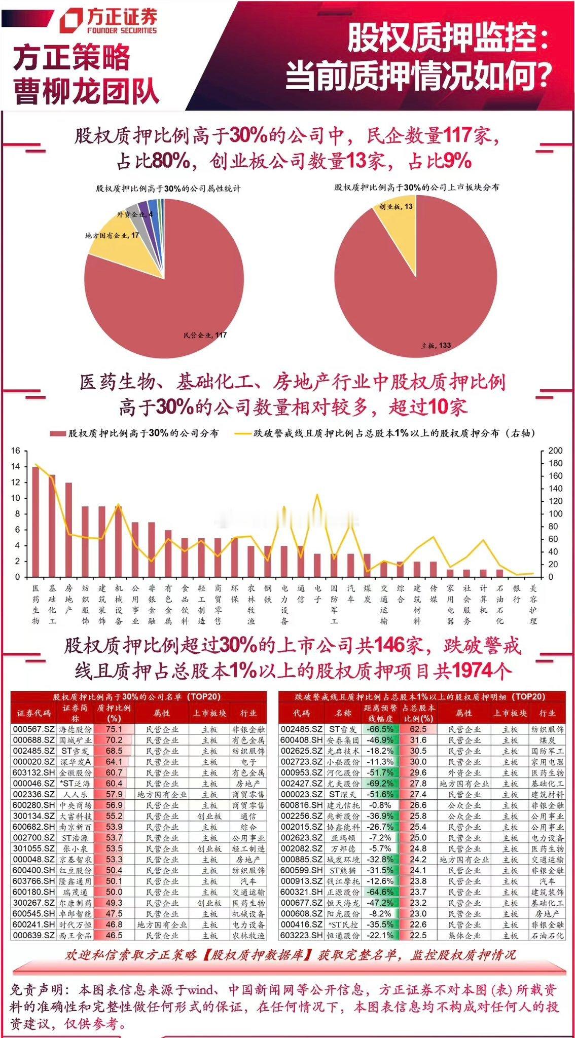 当前A股股权质押跌破警戒线情况（via：曹山石曹磊） ​​​