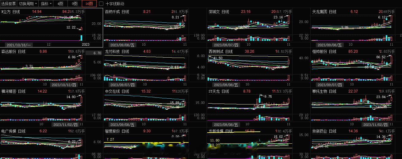 主板这块的龙头已经11连板了，创业板这块的龙头1-2成功了，可惜旭哥的1-2还未