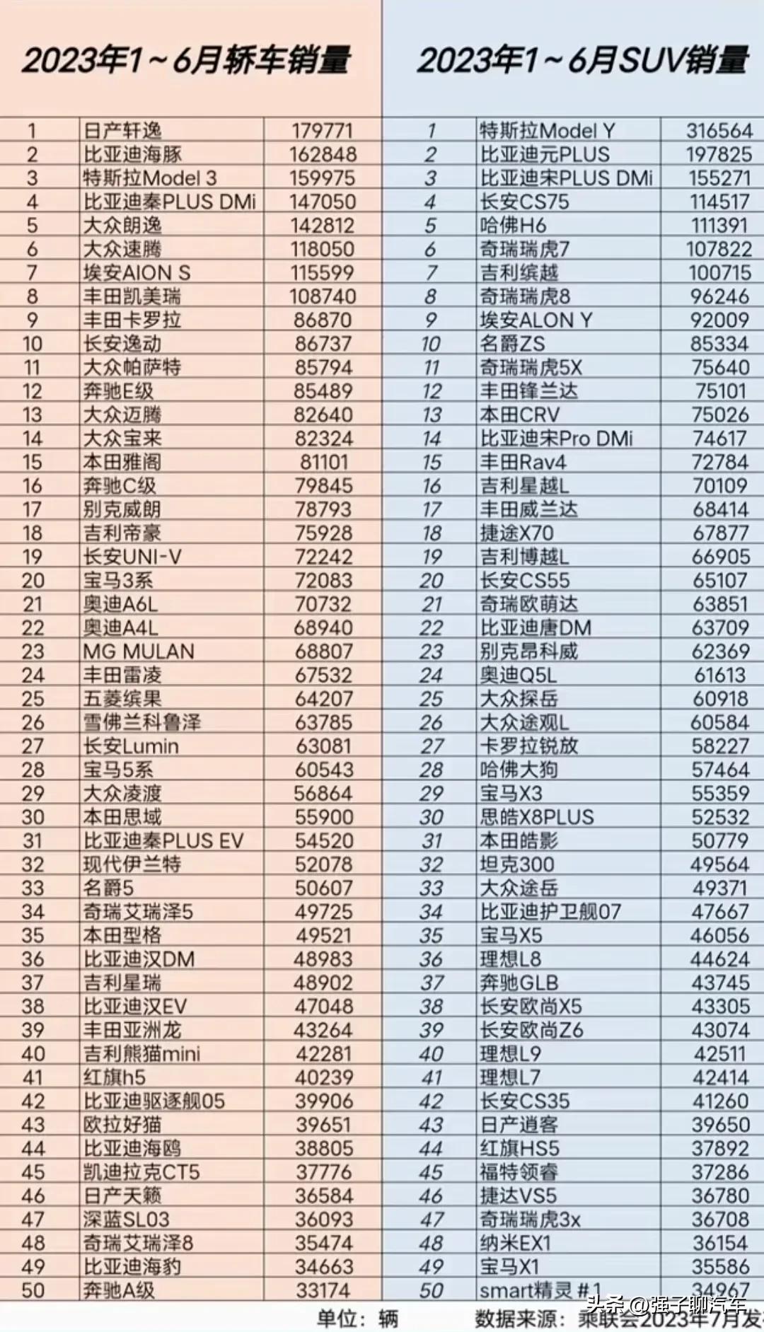 上半年汽车销量总榜出来了！
几家欢喜几家愁！
 