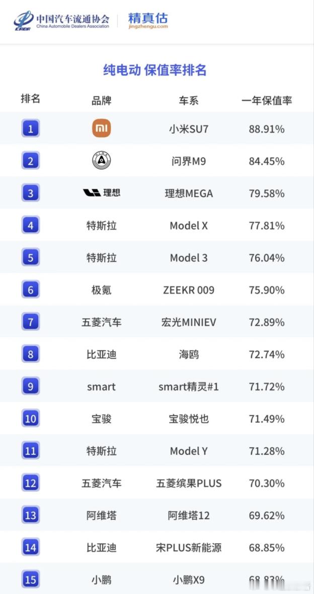 小米SU7保值率88.91%夺冠，雷军：这次我们领先了！7月21日消息，中国汽车