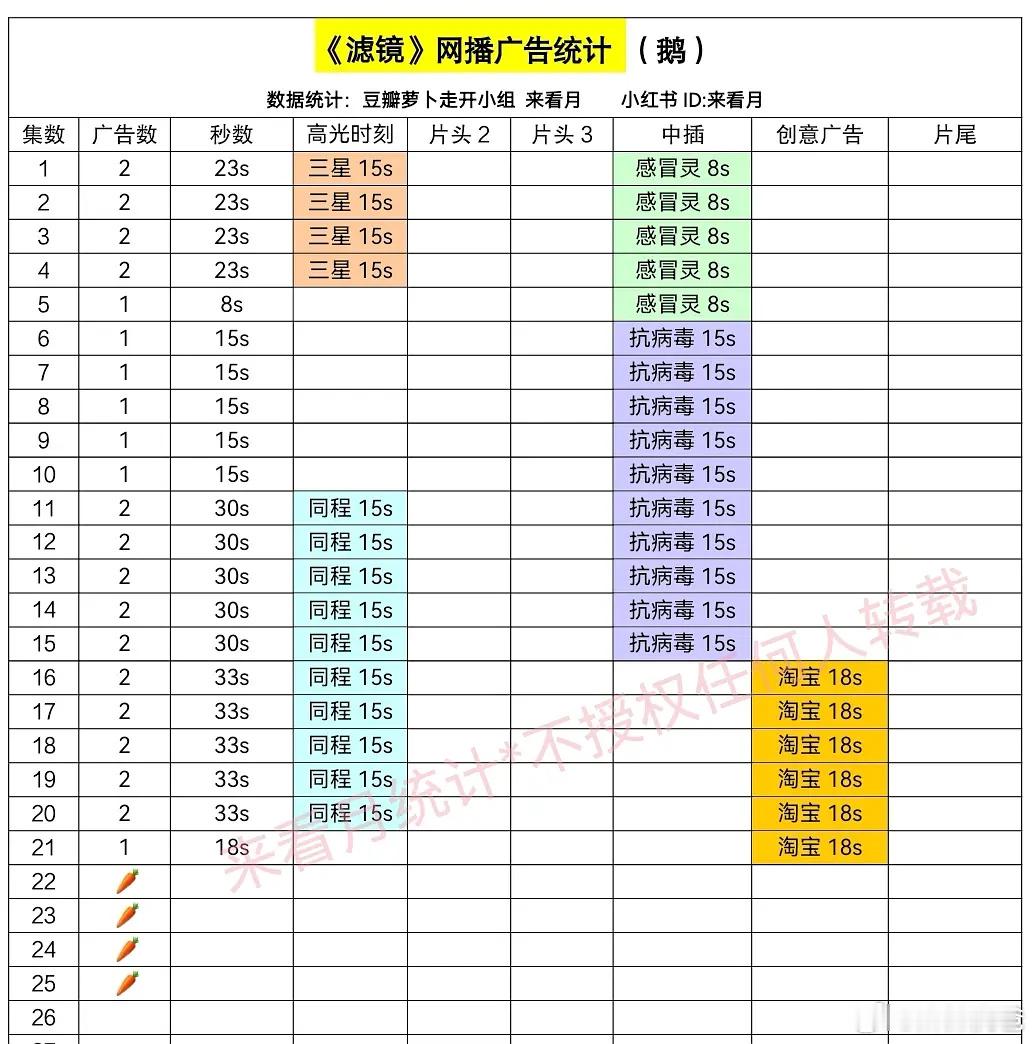 在播剧广告更新：《难哄》1广《爱你》1广《滤镜》0广《似锦》0广 ​​​