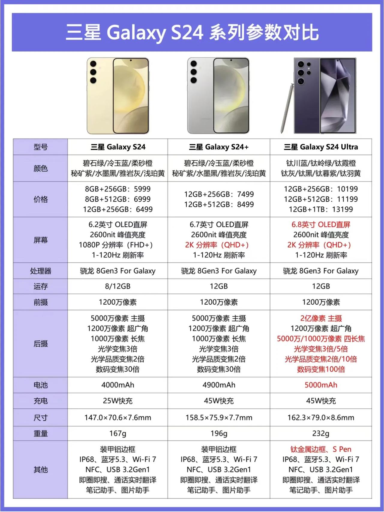 三星最牛的地方在于：

1，国内卖的不行，结果国外销量奇好
2，旗舰卖的很贵，结