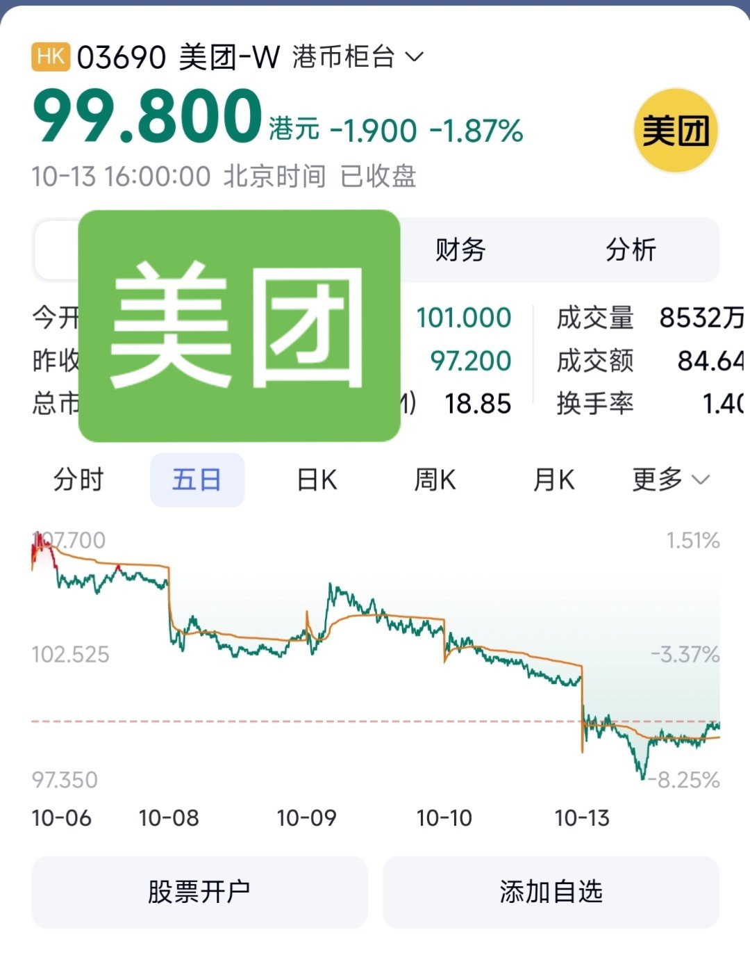 美团股票跌到团购代言之前了！这是咋的了？？双11不该发力吗？[允悲][允悲] ​