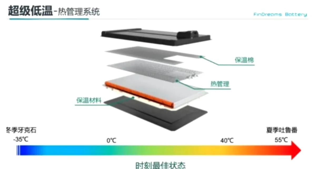 据悉，今年下半年，比亚迪将全面采用第二代刀片电池，相比第一代产品，第二代具备更高