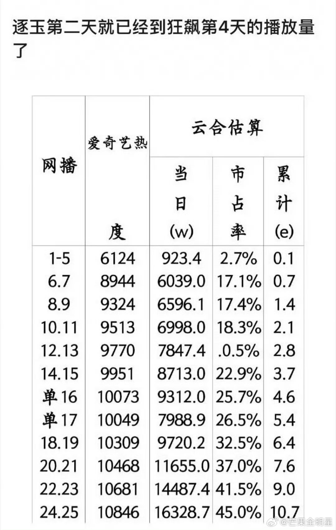 逐玉播放量超过狂飙古装偶像剧的热度，超越扫黑剧很正常吧，受众群体也不一样 