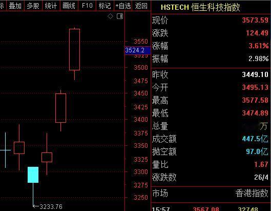 港股恒生三天大涨6%，恒生科技三天暴涨9%，把A股远远甩在了后面！港股为啥逼空大