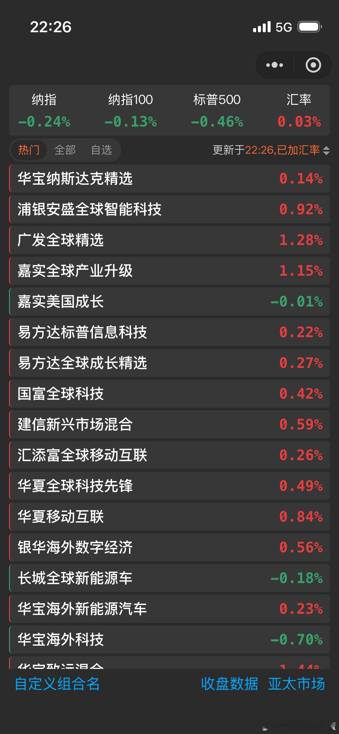 美股基金估值更新 