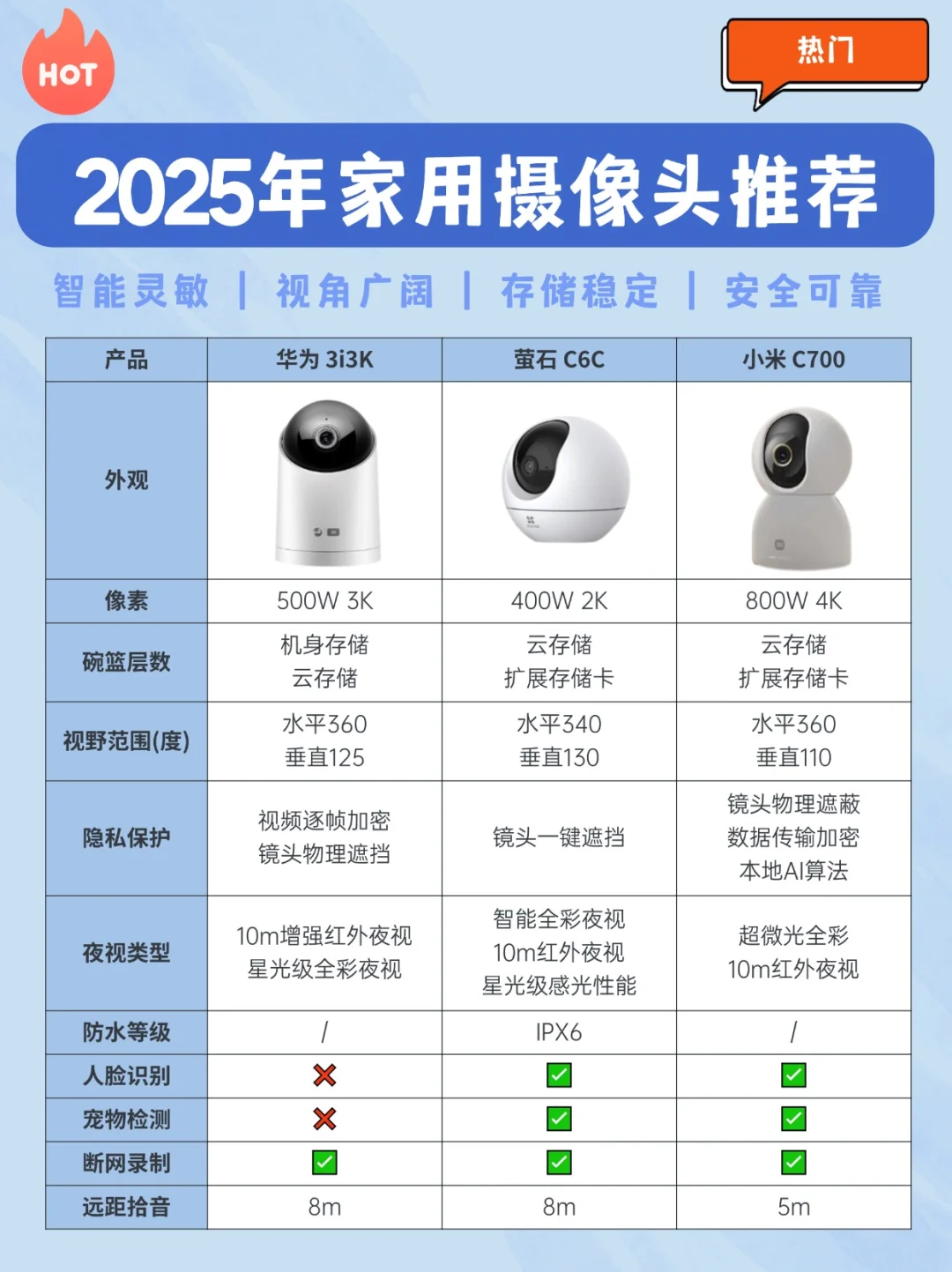 2025年家用摄像头推荐，家用摄像头怎么选？