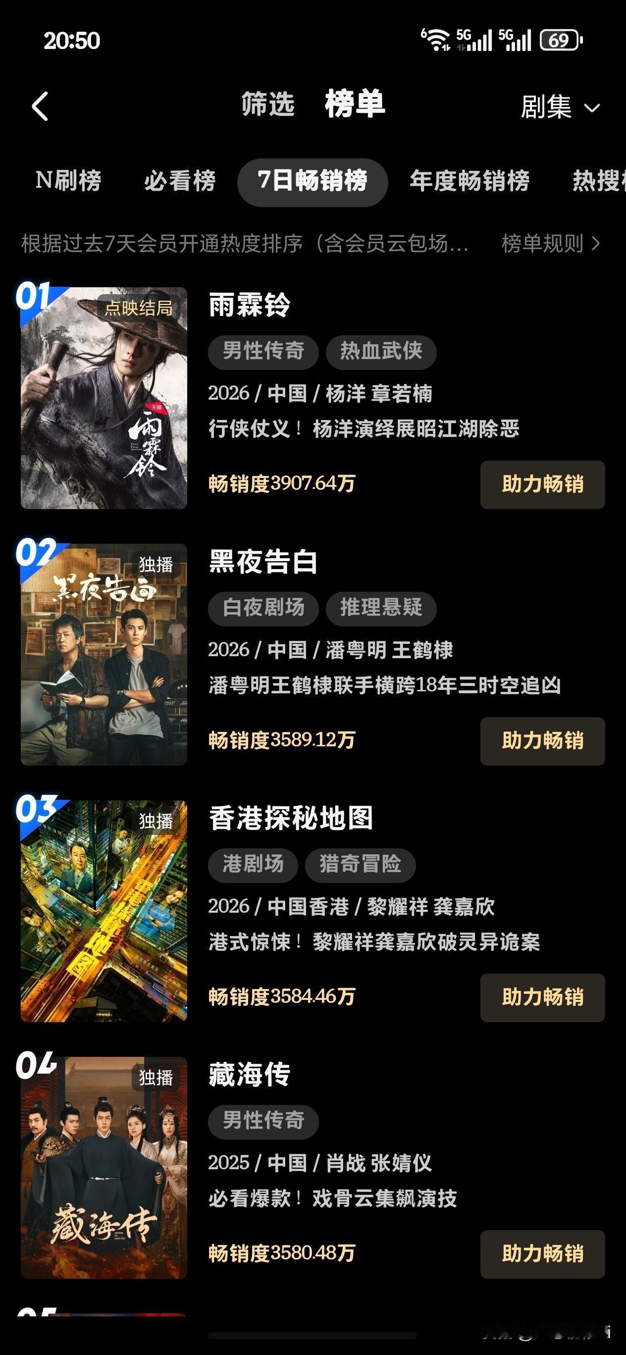 白玉兰提名切片吸引了大量观众下场，平台拉新直接升至第四，已经播出一年多了，还能有
