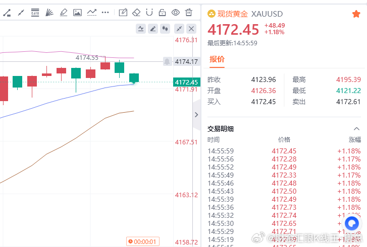 黄金现价参考：4172空，止损4178，目标百点 