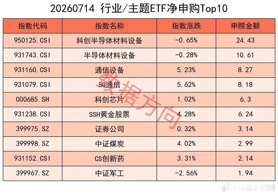 大资金持续流入，3个变化 美股三大指数7月14日全线收涨。道指涨0.02%收报5