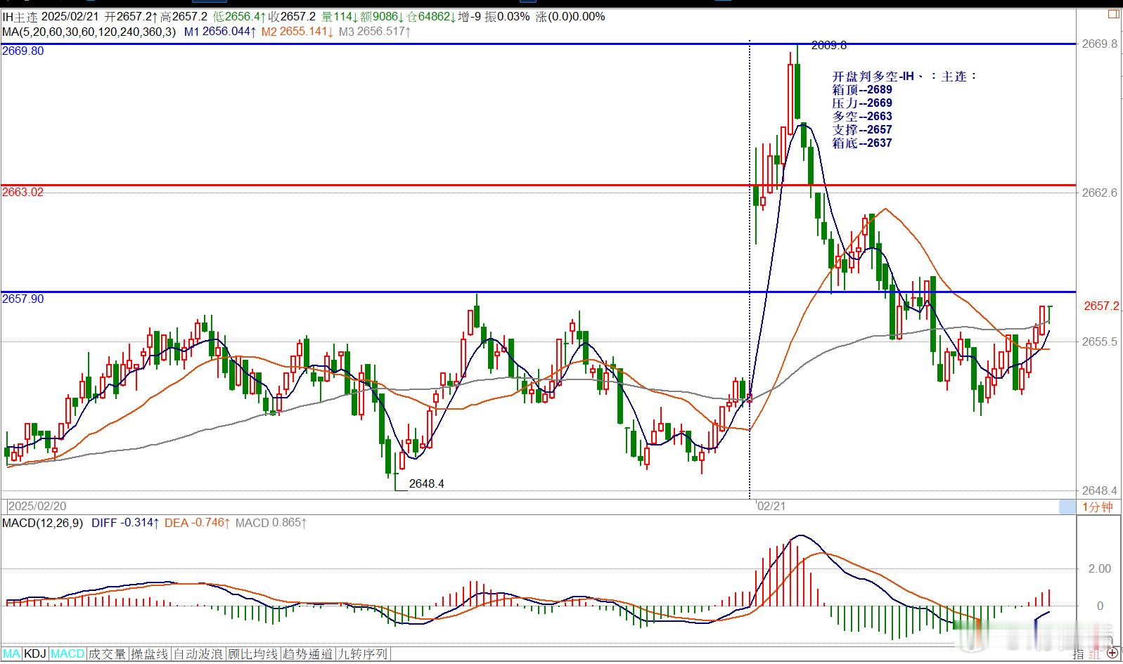 开盘判多空-IH、：主连：箱顶--2689压力--2669多空--2663支撑-