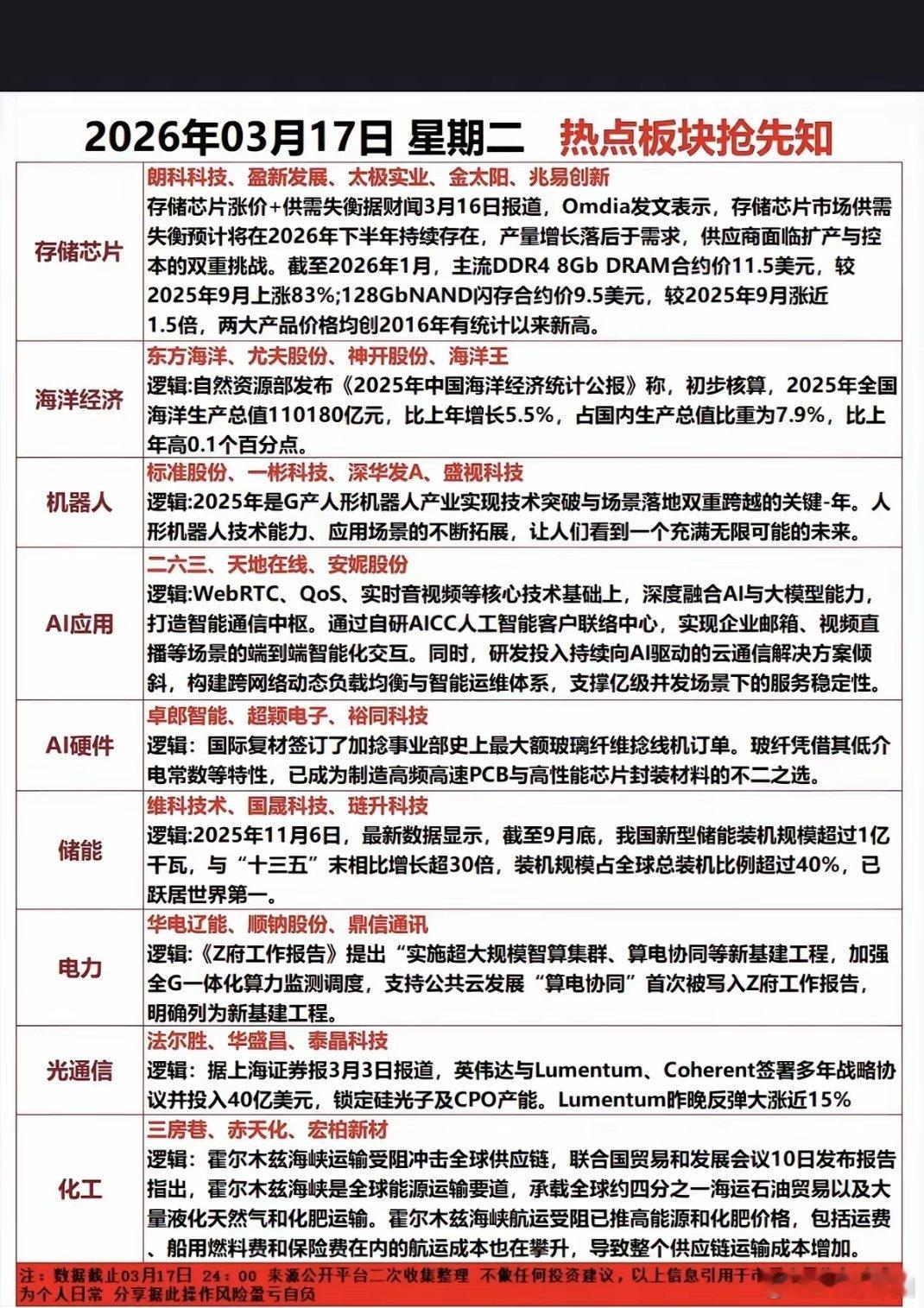 3月17日（周二）A股核心热点方向与投资逻辑1. 存储芯片：行业周期反转叠加AI