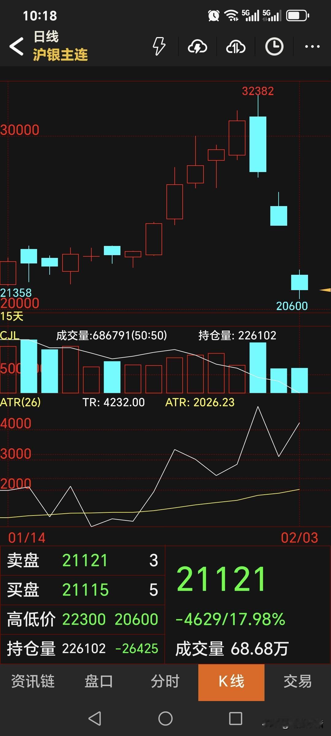虽然昨日夜盘，
国内白银期货再度跌停，
而且是20%的跌停板。
不过随着外盘白银