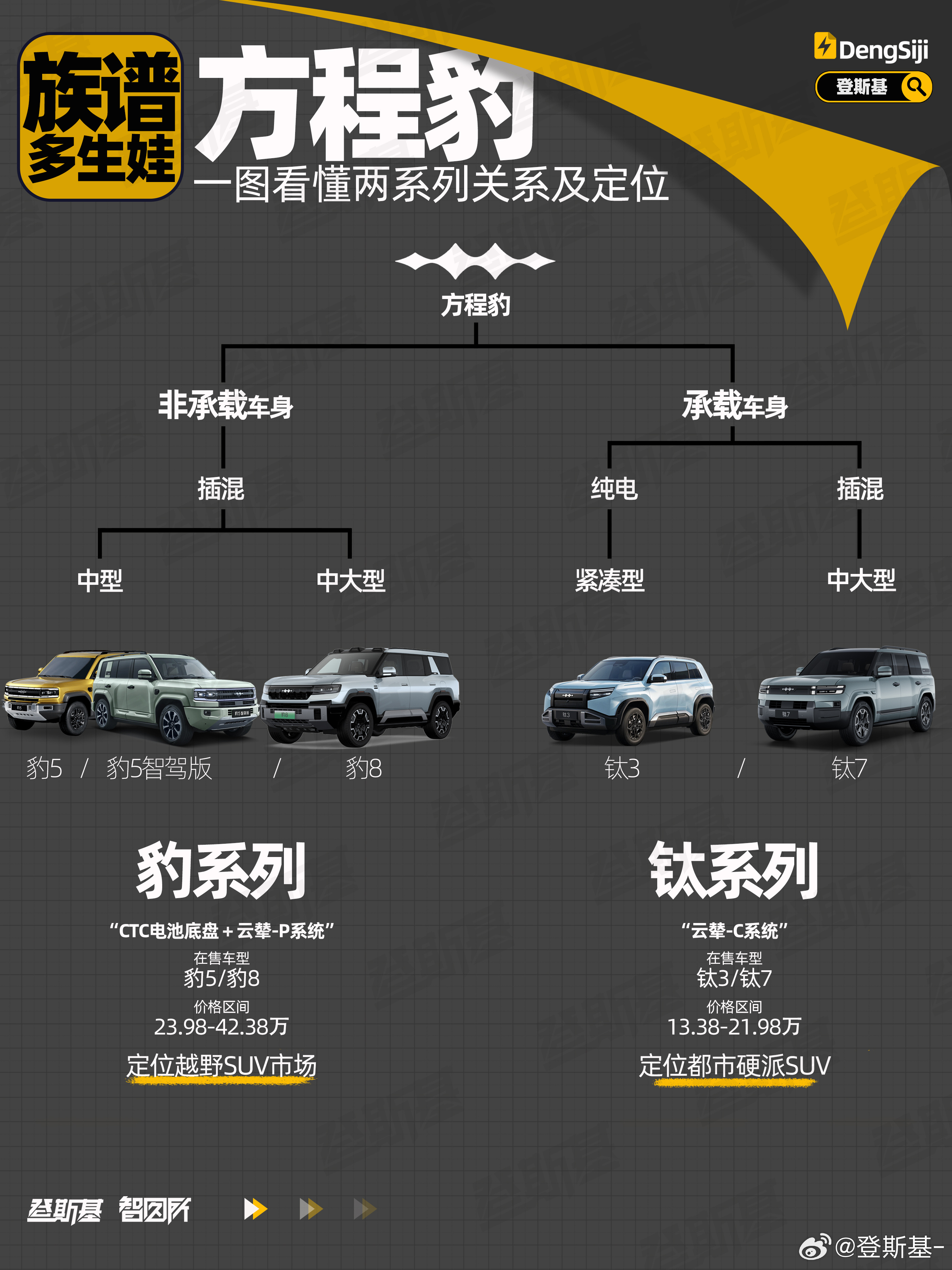 刚刚，方程豹钛7公布了上市价格：17.98-21.98万元，四个配置。宏观地看，