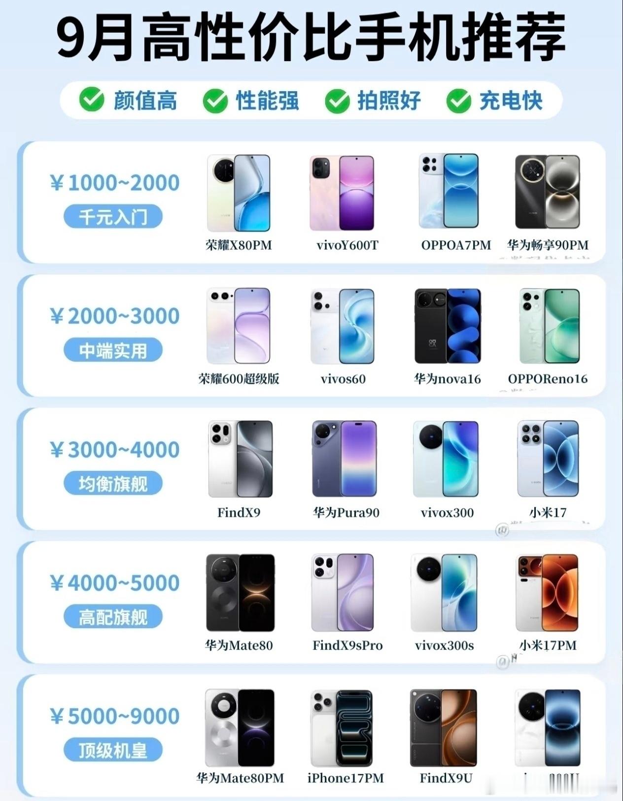 别再被跑分忽悠了，千元档敢塞大电池、中端档给 2 亿主摄的。荣耀这波操作是真的狠