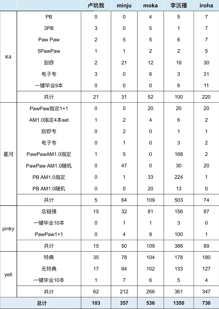 ILLIT 新专首日中输拉表和TWS也算是难兄难妹了卢玧我、MINJU、李沅禧、