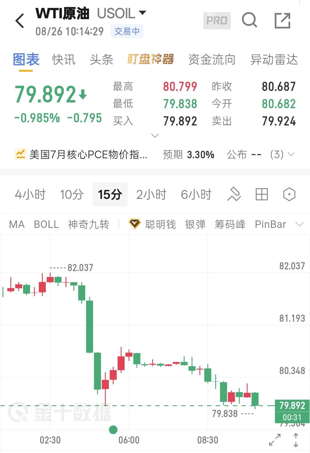 程景盛｜8.26 WTI原油早间解析原油地缘溢价大幅回落，盘面短期承压下行，波动