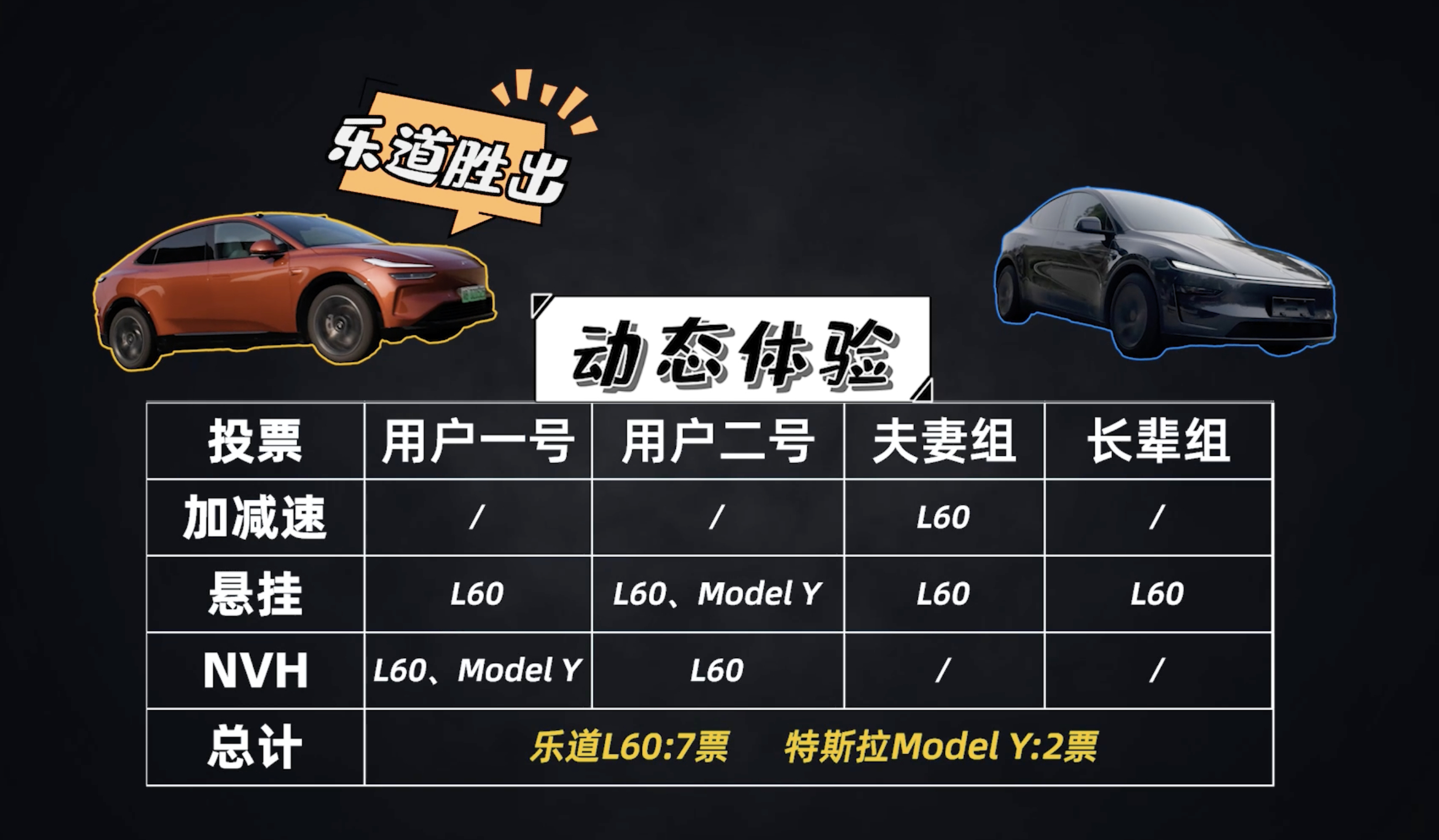 刚看到一个乐道 L60 对比焕新版 Model Y 的蒙眼盲测视频，测试用户分为