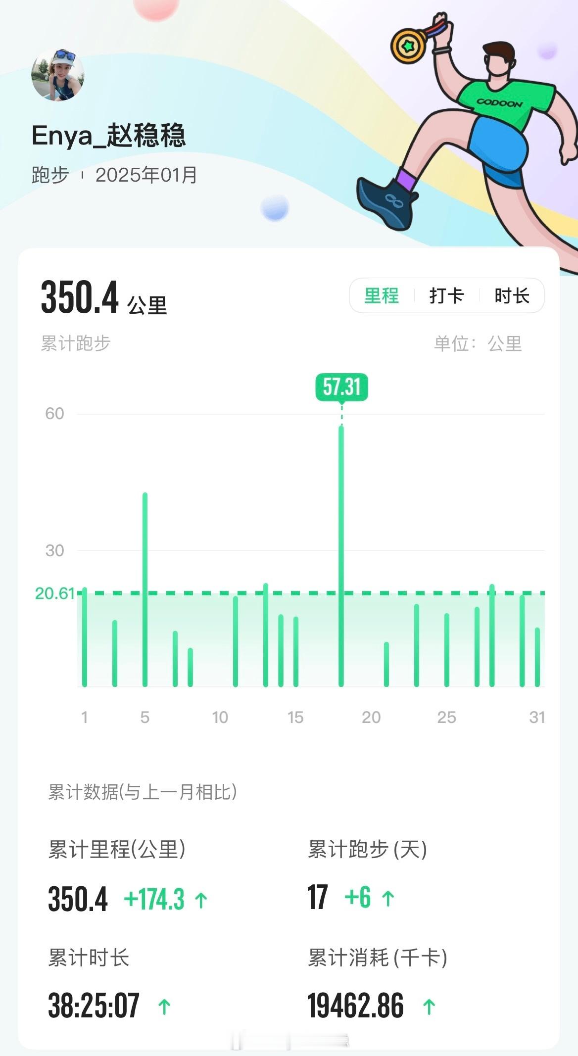 忙碌的一月结束🔚出勤17天，月跑量350km你们跑步时会想什么？我：今晚吃啥？