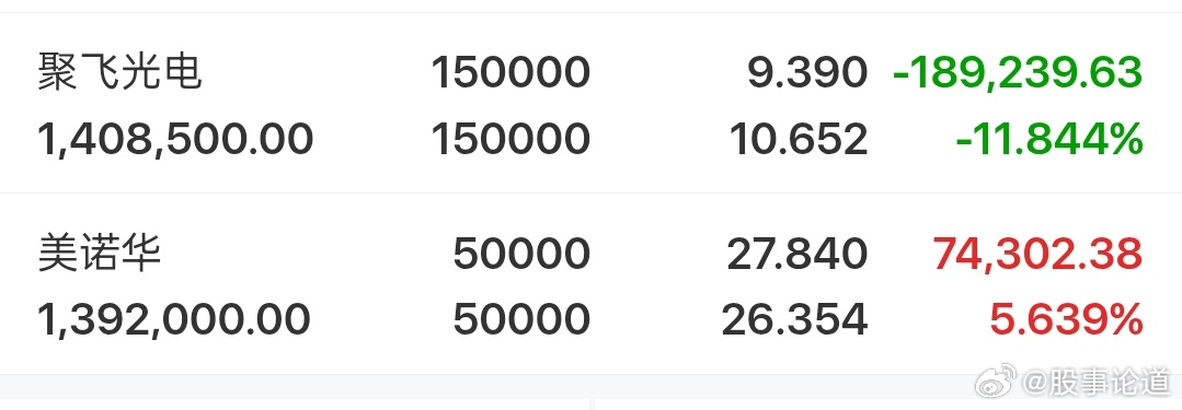 这行情真牛逼，红8个点都能翻绿，聚飞控盘强到没朋友，4天了最低9.36。聚飞今天