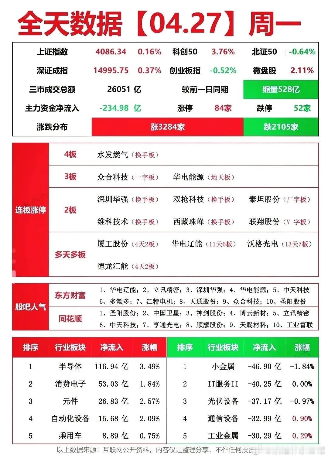 炸了！科创50暴涨3.76%，2.6万亿成交背后，资金正在疯狂抢筹这些票！4.2