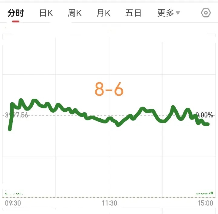 明天星期四了，大盘会怎么走呢？        请看下图，预计明天开盘应该是低开，