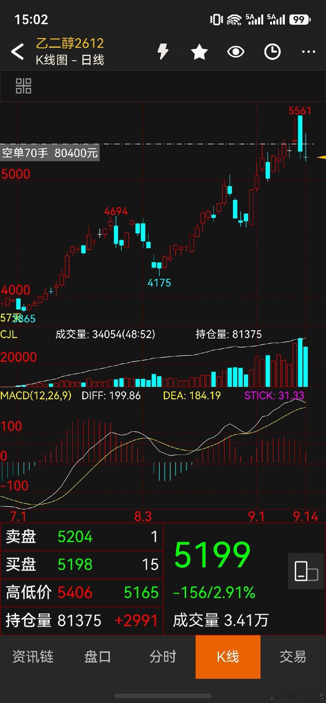外盘原油一直受消息刺激整荡，内盘化工忽上忽下，盘后的原油走势波动比较大，不加仓了