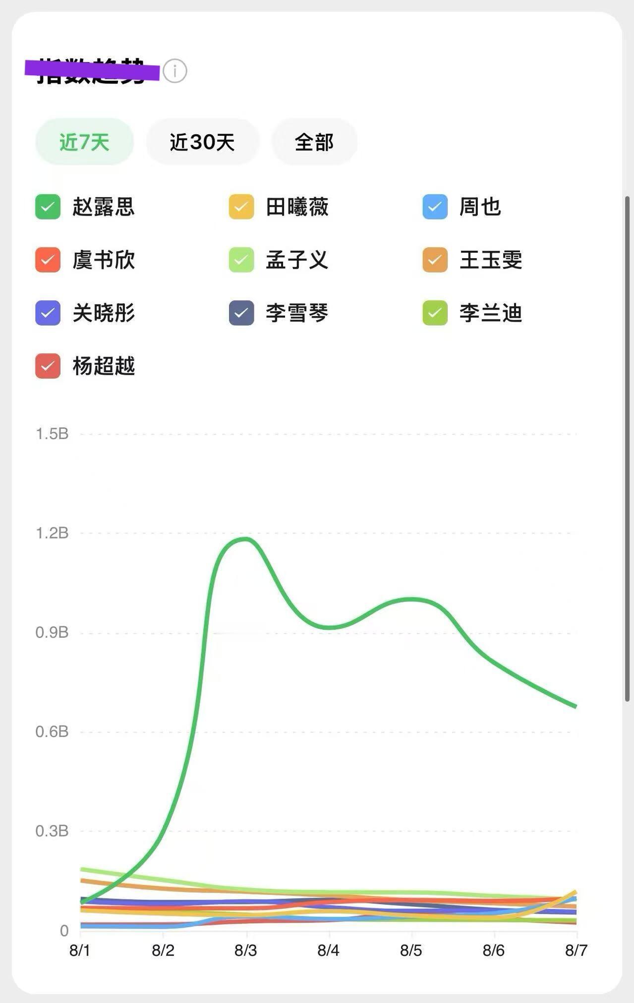 最近这几天，赵露思的热度简直在天上飞完全碾压其他人 ​​​