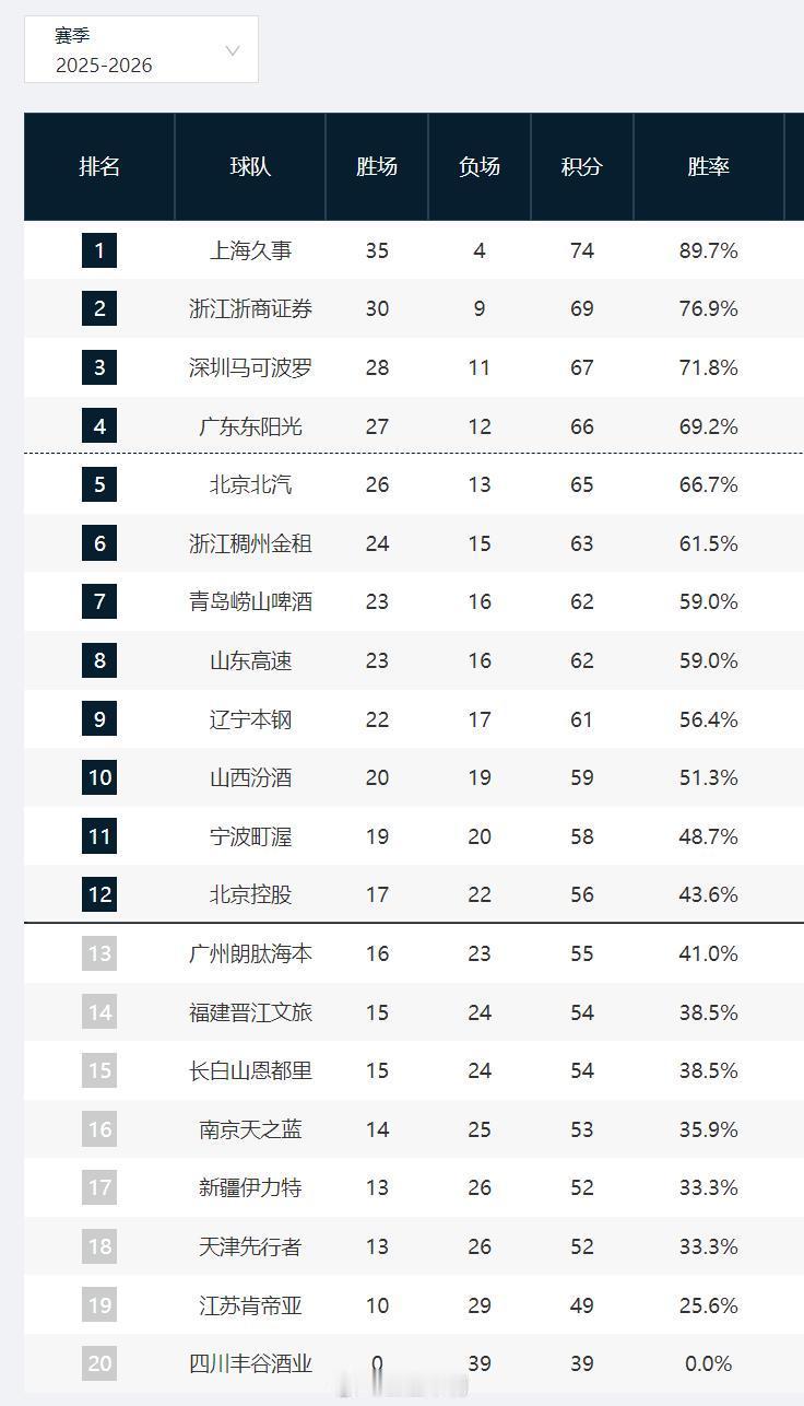 cbacba 常规赛39轮结束，各队还有3场。季后赛还剩2个席位，理论上还有6队