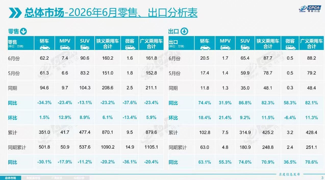 乘联分会 7月8日，据乘联分会消息，6月全国乘用车市场零售160.2万辆，同比下