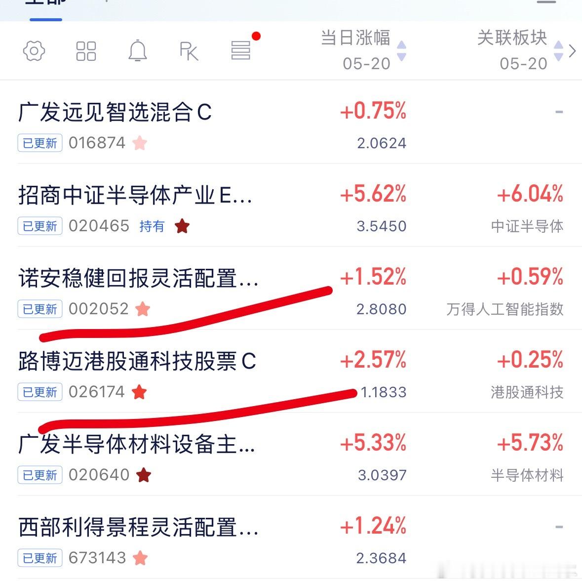 画红线的两个继续定投，第一个取消了定投没卖，另外两个两天大涨了11% 