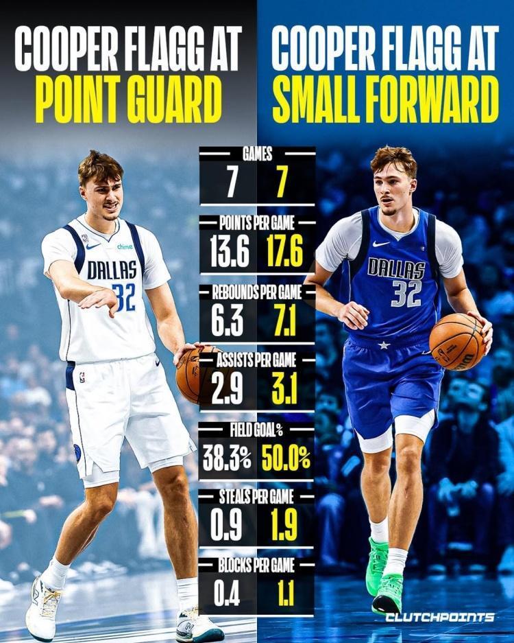 弗拉格打小前锋：场均17.6分7.1篮板3.1助攻1.9抢断1.1盖帽，命中率5