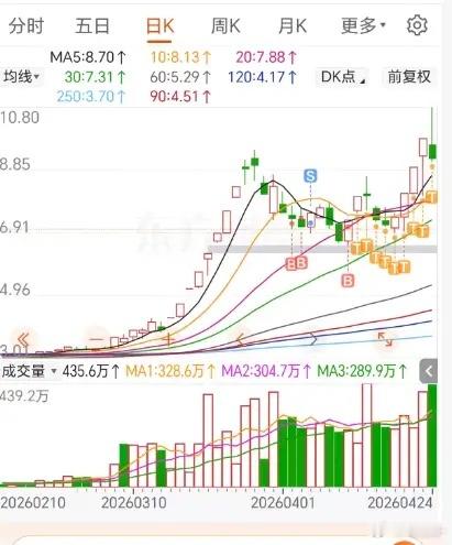 电力板块全线大幅走弱，核心龙头华电LN冲高后快速跳水，收盘大跌超6%，高位追进的