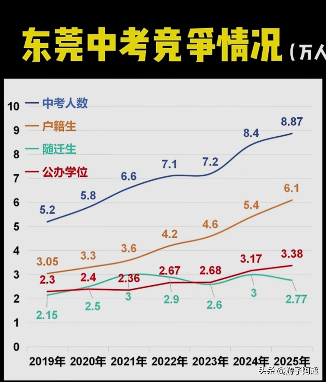 2019年至2025年东莞市中考竞争态势。
从整体曲线图可知，东莞中考人数、户籍