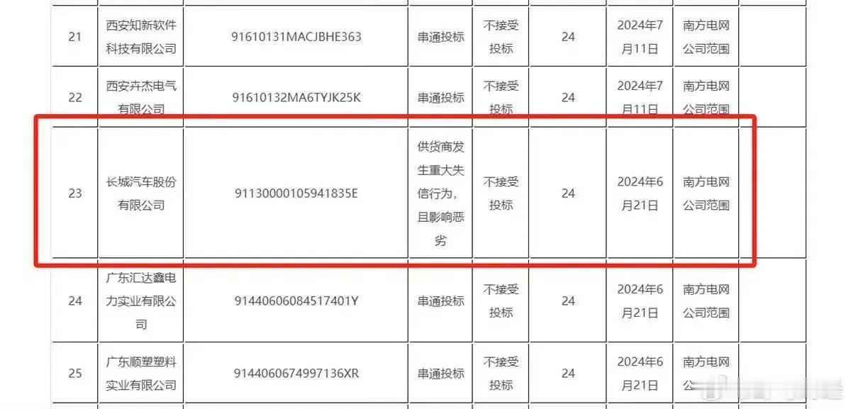 南方电网“拉黑”长城汽车，公告称“发生重大失信行为”，禁止投标24个月。据九派财