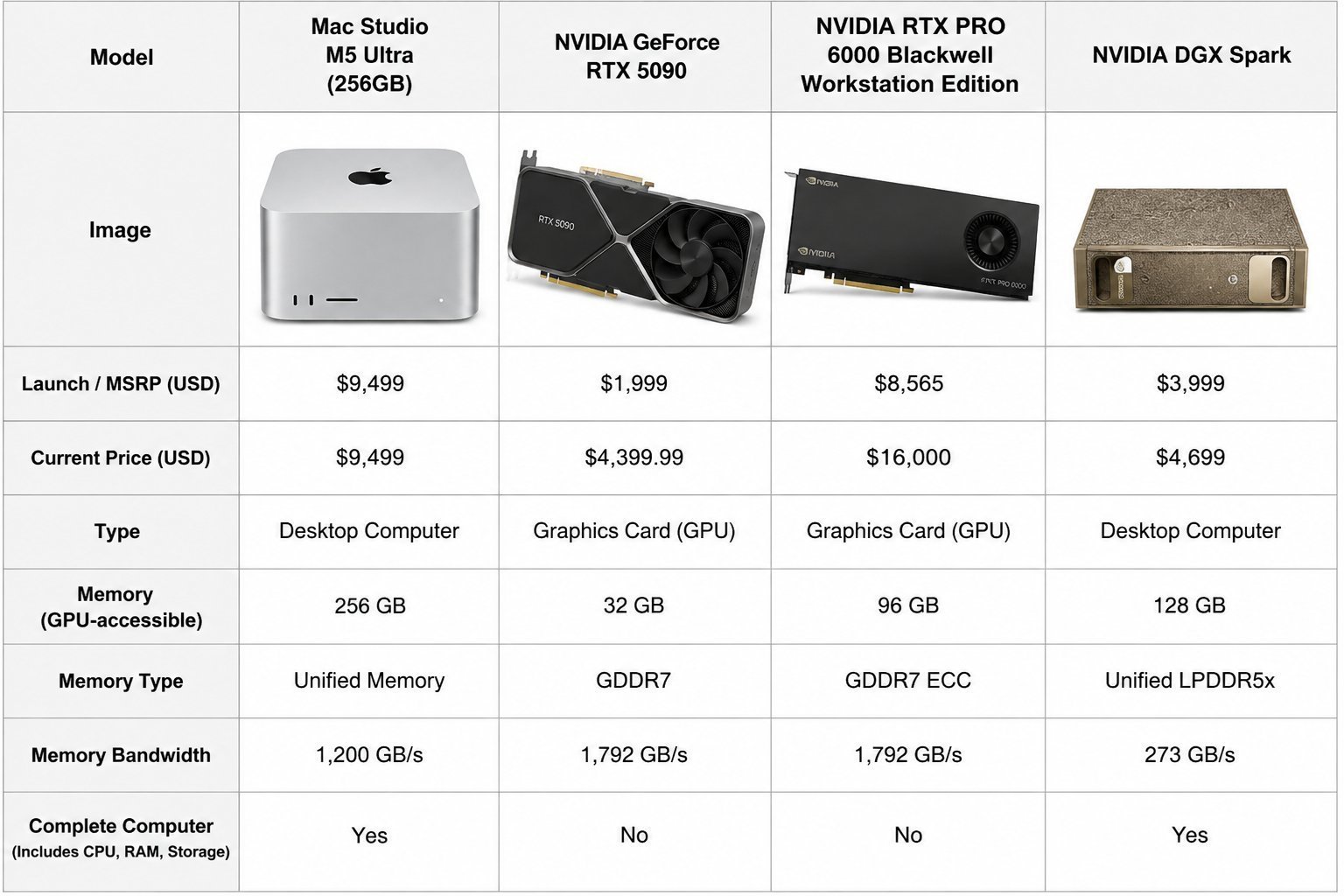 这么看的话，M5 Ultra的MacStudio仍旧很有性价比[doge] ​​