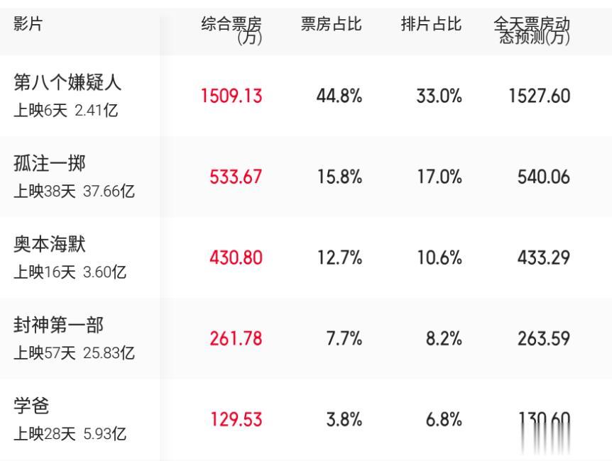 #影视连载计划##电影票房#9月14日电影票房：《第八个嫌疑人》排在第一名，获得
