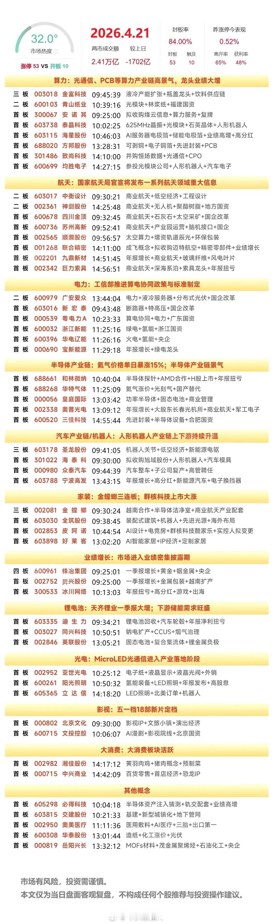 4月21日A股涨停复盘：绿电、商业航天概念反复走强，工业气体、影视院线活跃 