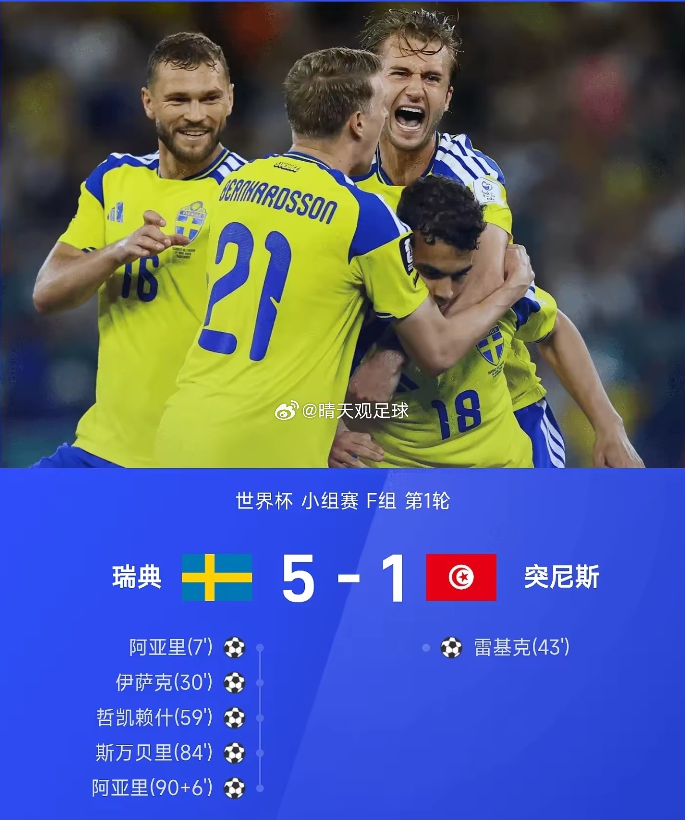 瑞典5-1大胜突尼斯拿下开门红！伊萨克贡献2传1射，阿亚里独中两元，全场攻势拉满