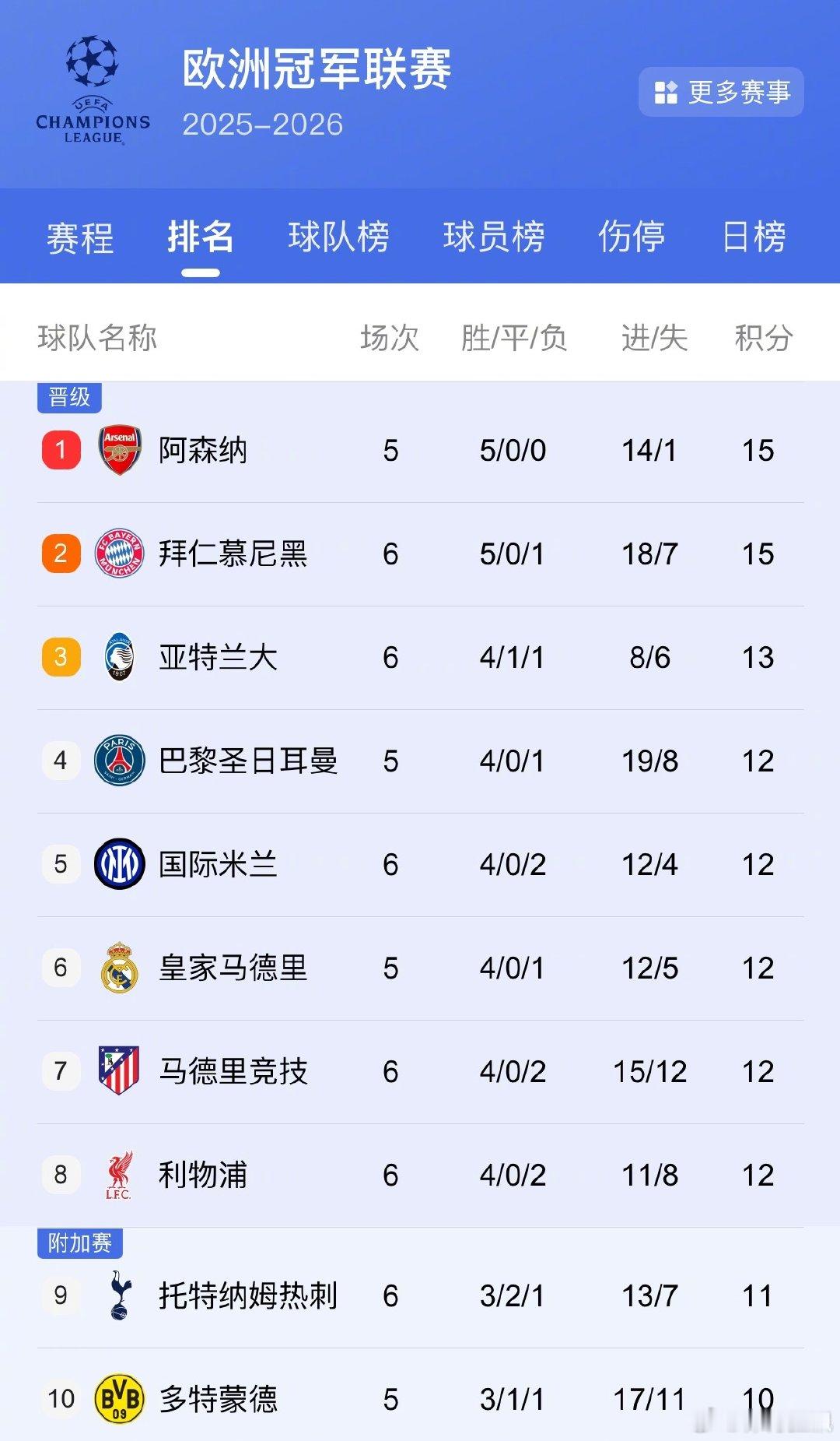 北京时间今天凌晨，欧冠联赛阶段第6轮首个比赛日结束。拜仁3-1逆转葡体取胜，最新